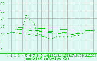 Courbe de l'humidit relative pour Reggane Airport