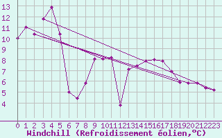 Courbe du refroidissement olien pour Cabo Busto