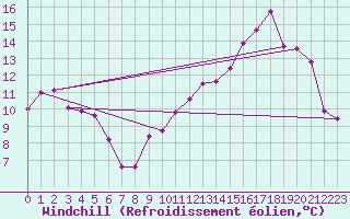 Courbe du refroidissement olien pour Romorantin (41)