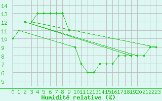 Courbe de l'humidit relative pour Meyrueis