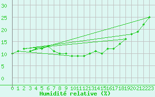 Courbe de l'humidit relative pour Ain Hadjaj