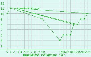 Courbe de l'humidit relative pour Meyrueis