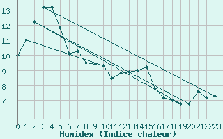 Courbe de l'humidex pour Cherbourg (50)