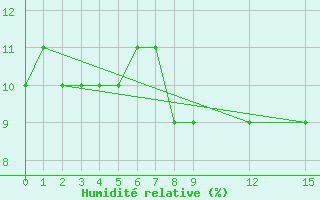 Courbe de l'humidit relative pour Ghardaia