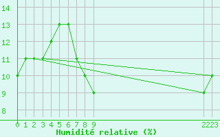 Courbe de l'humidit relative pour Timimoun