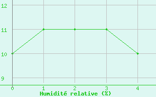 Courbe de l'humidit relative pour Mertouek