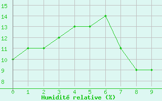 Courbe de l'humidit relative pour Timimoun