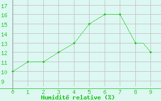 Courbe de l'humidit relative pour Adrar