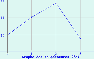 Courbe de tempratures pour Market