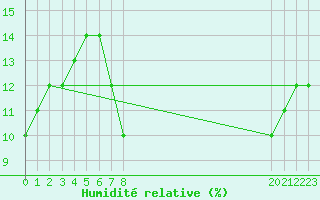 Courbe de l'humidit relative pour Timimoun