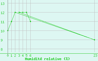 Courbe de l'humidit relative pour Timimoun