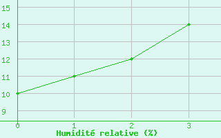 Courbe de l'humidit relative pour Nueva Casas Grandes, Chih.