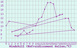 Courbe du refroidissement olien pour Saint-Mdard-d
