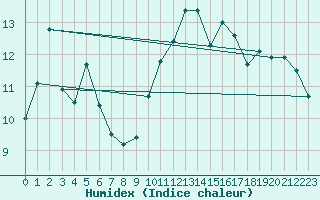 Courbe de l'humidex pour Corsept (44)