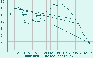 Courbe de l'humidex pour Jabbeke (Be)