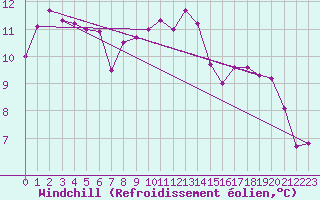 Courbe du refroidissement olien pour Klodzko