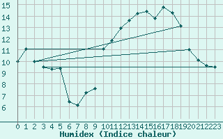 Courbe de l'humidex pour Biarritz (64)