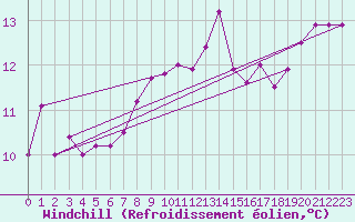 Courbe du refroidissement olien pour Castlederg