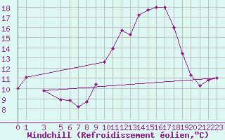 Courbe du refroidissement olien pour Mont-Rigi (Be)