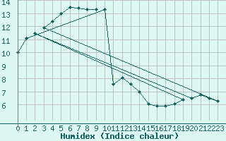 Courbe de l'humidex pour Larkhill