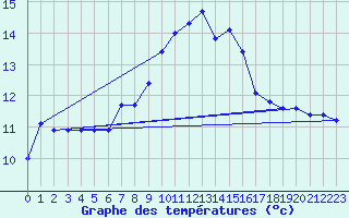 Courbe de tempratures pour Kuggoren