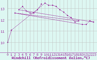 Courbe du refroidissement olien pour Lunz