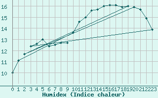 Courbe de l'humidex pour Blois (41)