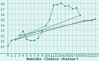 Courbe de l'humidex pour Marignane (13)