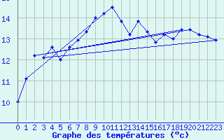 Courbe de tempratures pour Trawscoed