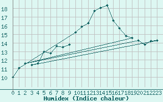 Courbe de l'humidex pour Valleroy (54)