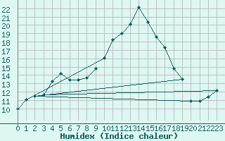 Courbe de l'humidex pour Bziers Cap d'Agde (34)