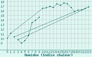 Courbe de l'humidex pour Liscombe
