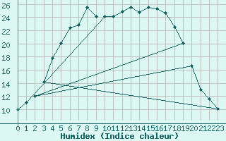 Courbe de l'humidex pour Suomussalmi Pesio