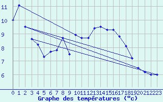 Courbe de tempratures pour Deuselbach