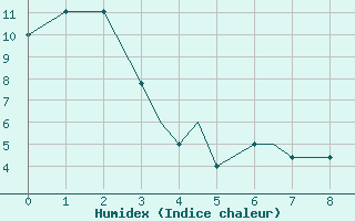 Courbe de l'humidex pour Port Heiden, Port Heiden Airport