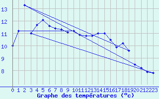 Courbe de tempratures pour Luncheon Hill