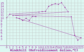 Courbe du refroidissement olien pour Plussin (42)