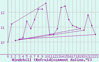 Courbe du refroidissement olien pour Mikkeli