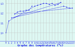 Courbe de tempratures pour Bad Salzuflen