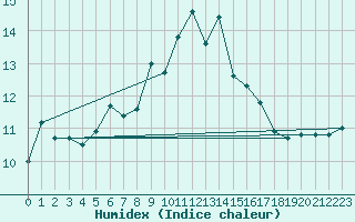 Courbe de l'humidex pour Terschelling Hoorn