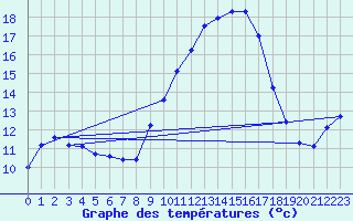 Courbe de tempratures pour Tarare (69)