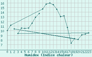 Courbe de l'humidex pour La Dle (Sw)