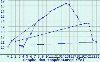 Courbe de tempratures pour Svratouch