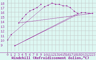 Courbe du refroidissement olien pour Olands Sodra Udde