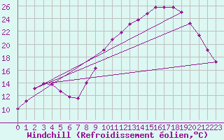 Courbe du refroidissement olien pour Lhospitalet (46)