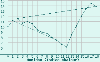 Courbe de l'humidex pour Wainwright