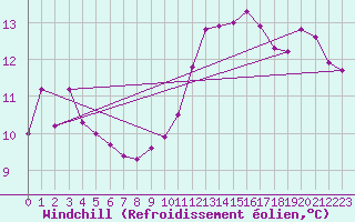 Courbe du refroidissement olien pour Mcon (71)