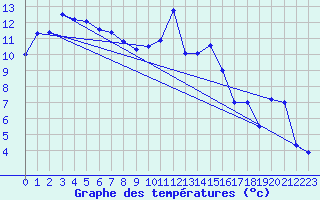 Courbe de tempratures pour Saint-Girons (09)