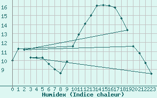 Courbe de l'humidex pour Dijon / Longvic (21)