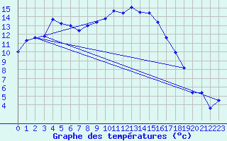 Courbe de tempratures pour Melle (Be)